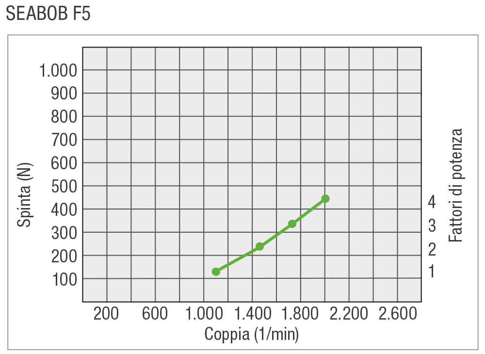 SEABOB-Leistungskurve-F5IT