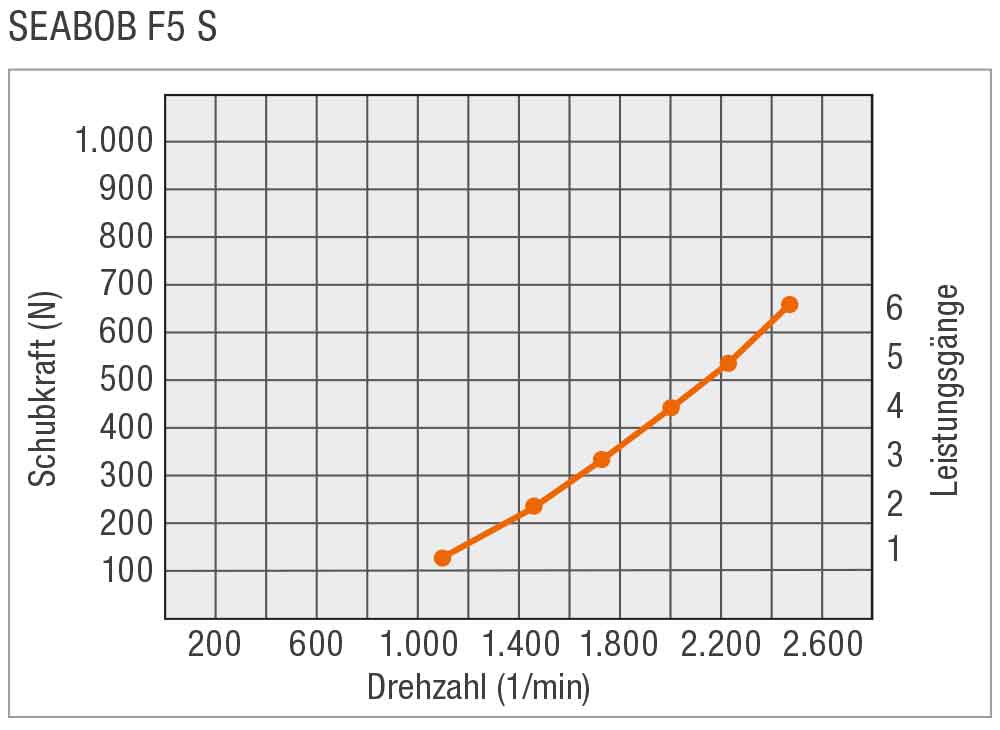 SEABOB-Leistungskurve-F5S