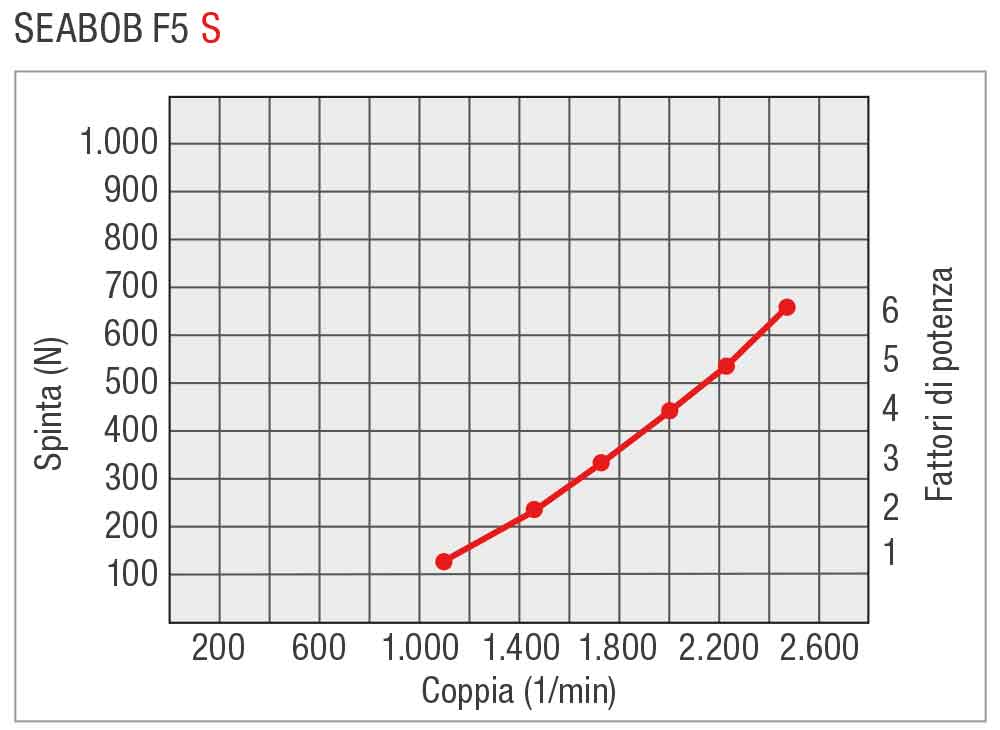 SEABOB-Leistungskurve-F5SIT
