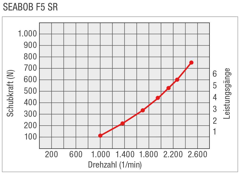 SEABOB-Leistungskurve-F5SR